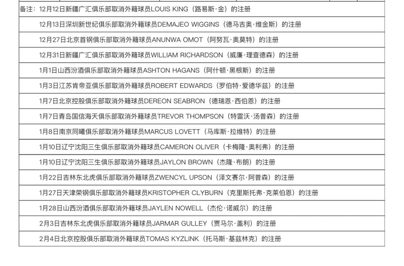 云开体育官网-一个月不到!基兹林克命中率暴跌已被北控裁员,尼尔森也裁了吧?